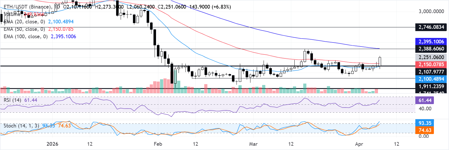 Dự báo giá Ethereum: Cá voi tiếp tục tích lũy, nhưng sự quan tâm đến các công cụ phái sinh suy yếu.