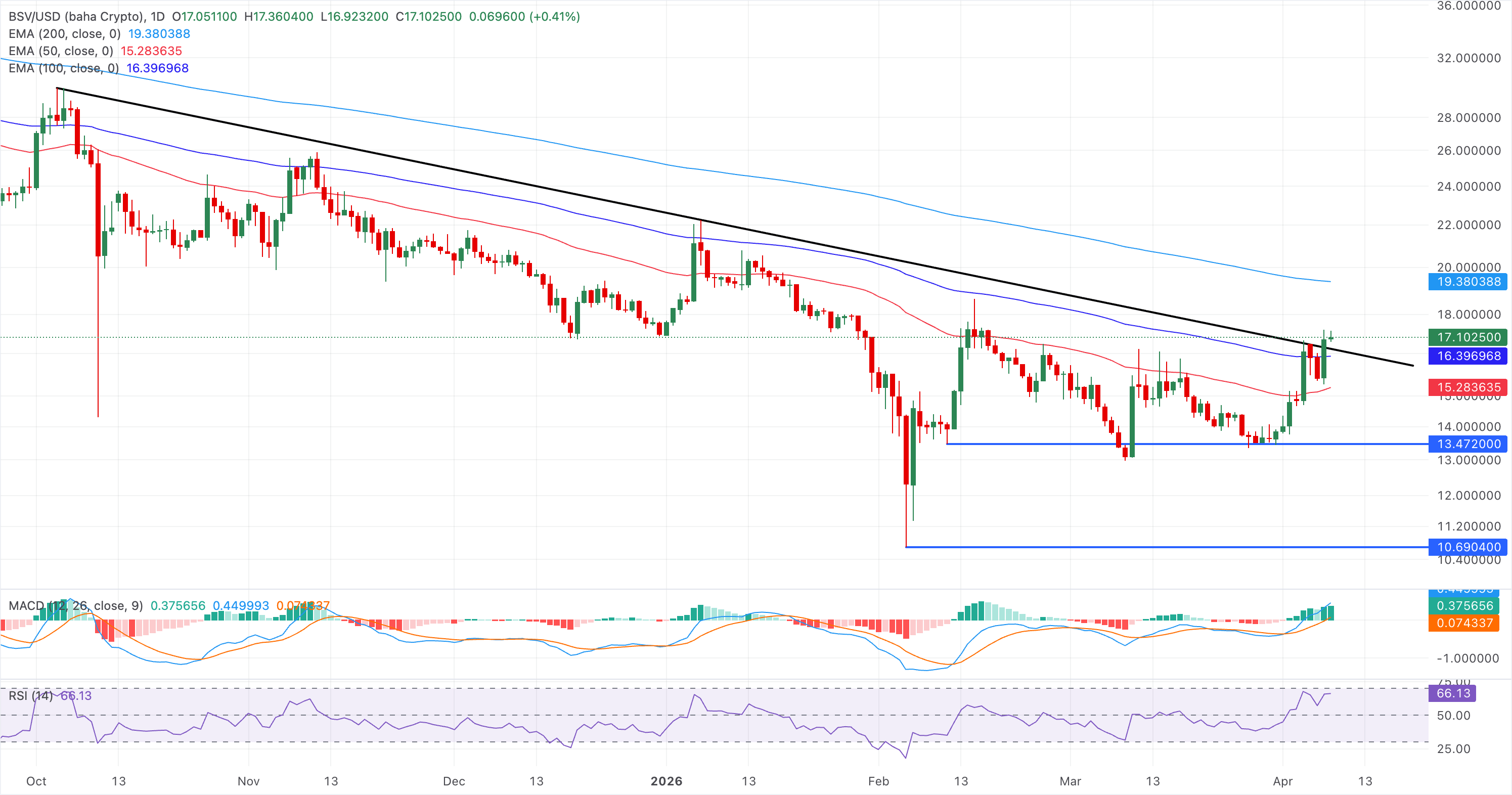 Biểu đồ giá BSV/USDT hàng ngày.