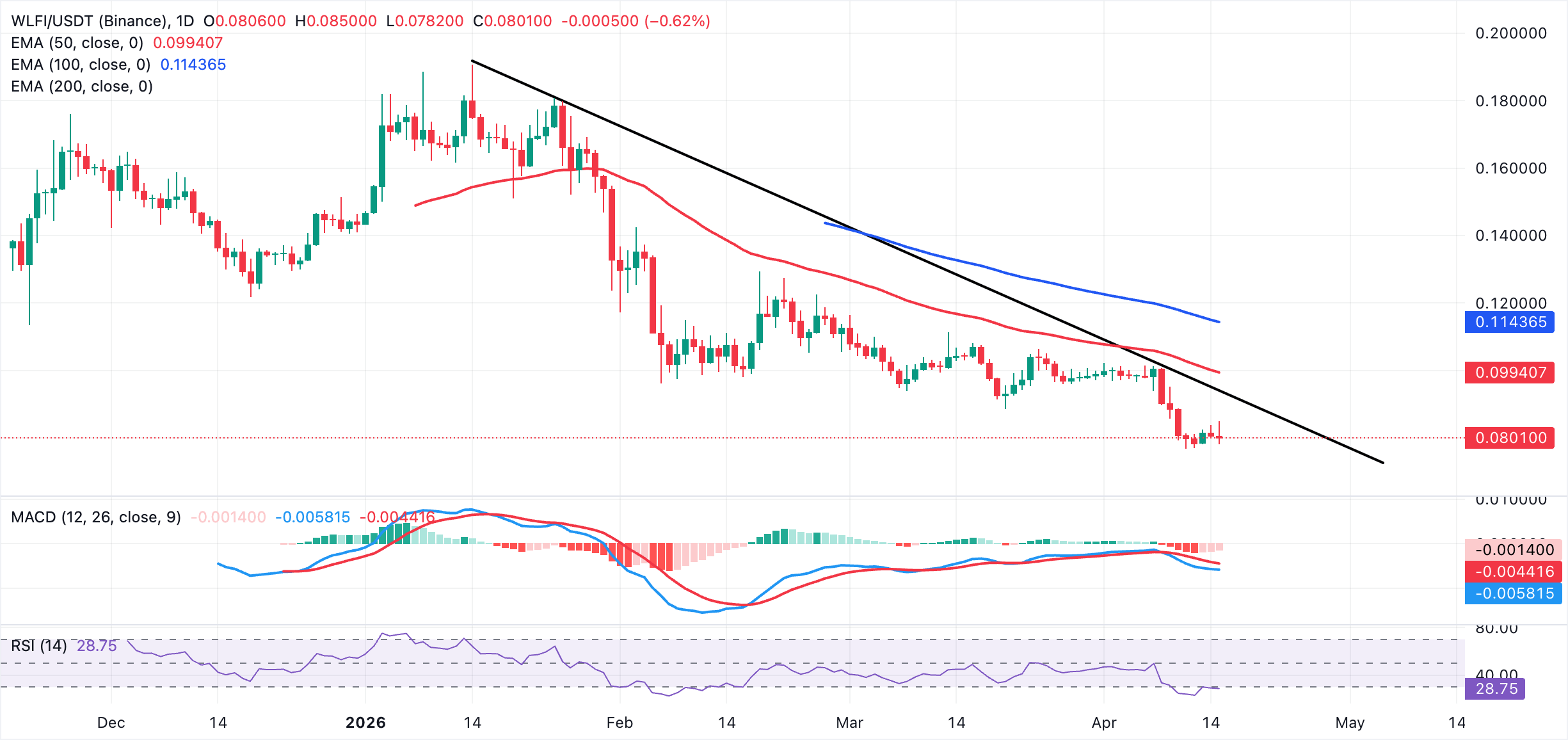 Biểu đồ hàng ngày WLFI/USDT
