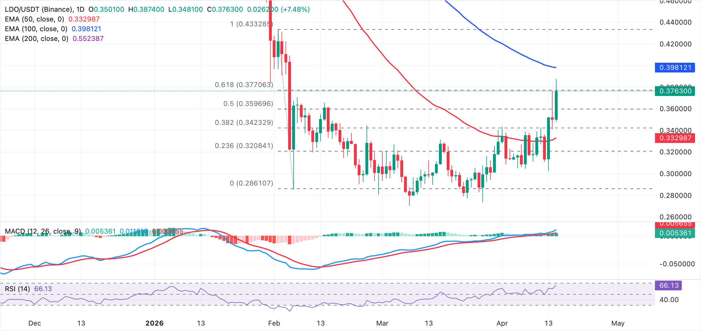 Biểu đồ hàng ngày LDO/USDT