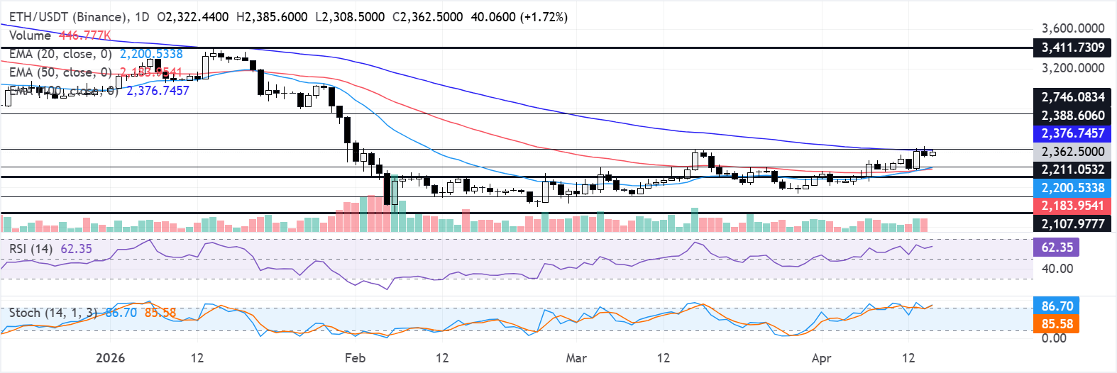 Biểu đồ hàng ngày của ETH/USDT