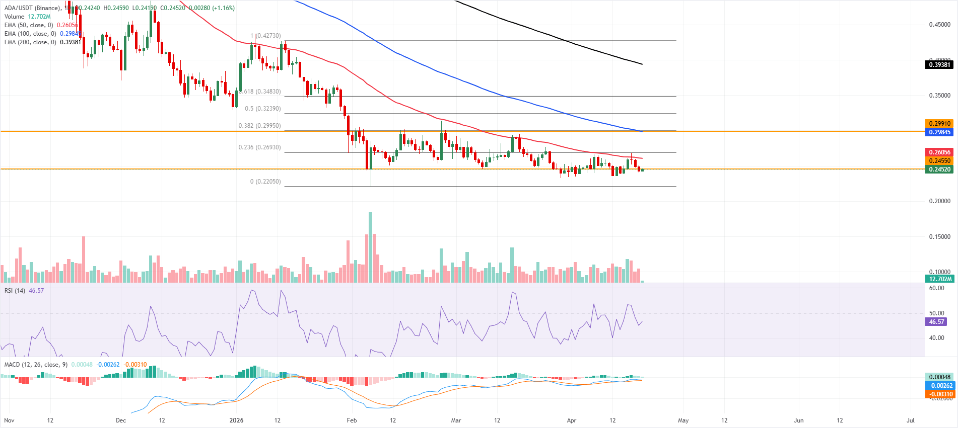 Dự báo giá Cardano: Căng thẳng Mỹ-Iran và các dự đoán giảm giá kìm hãm giá ADA.