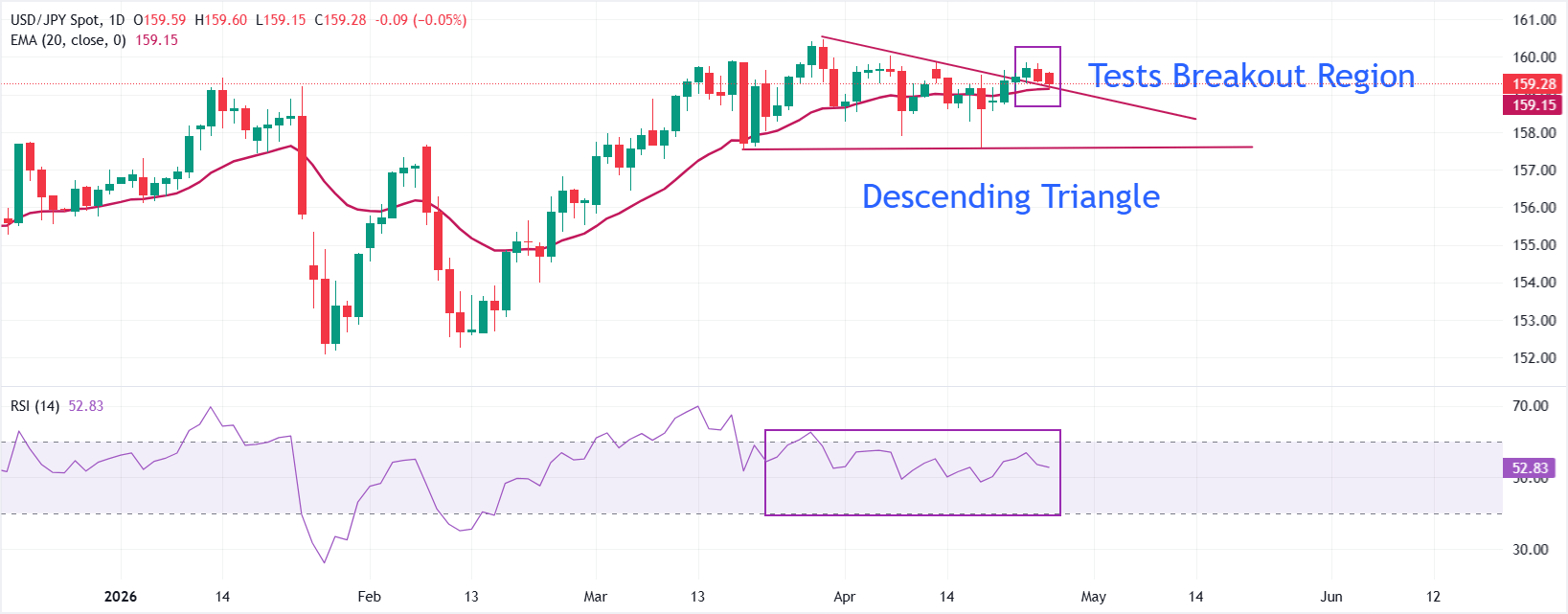 Dự báo giá USD/JPY: Kiểm tra vùng đột phá quanh mức 159.2 vào đầu tuần họp chính sách của Ngân hàng Nhật Bản