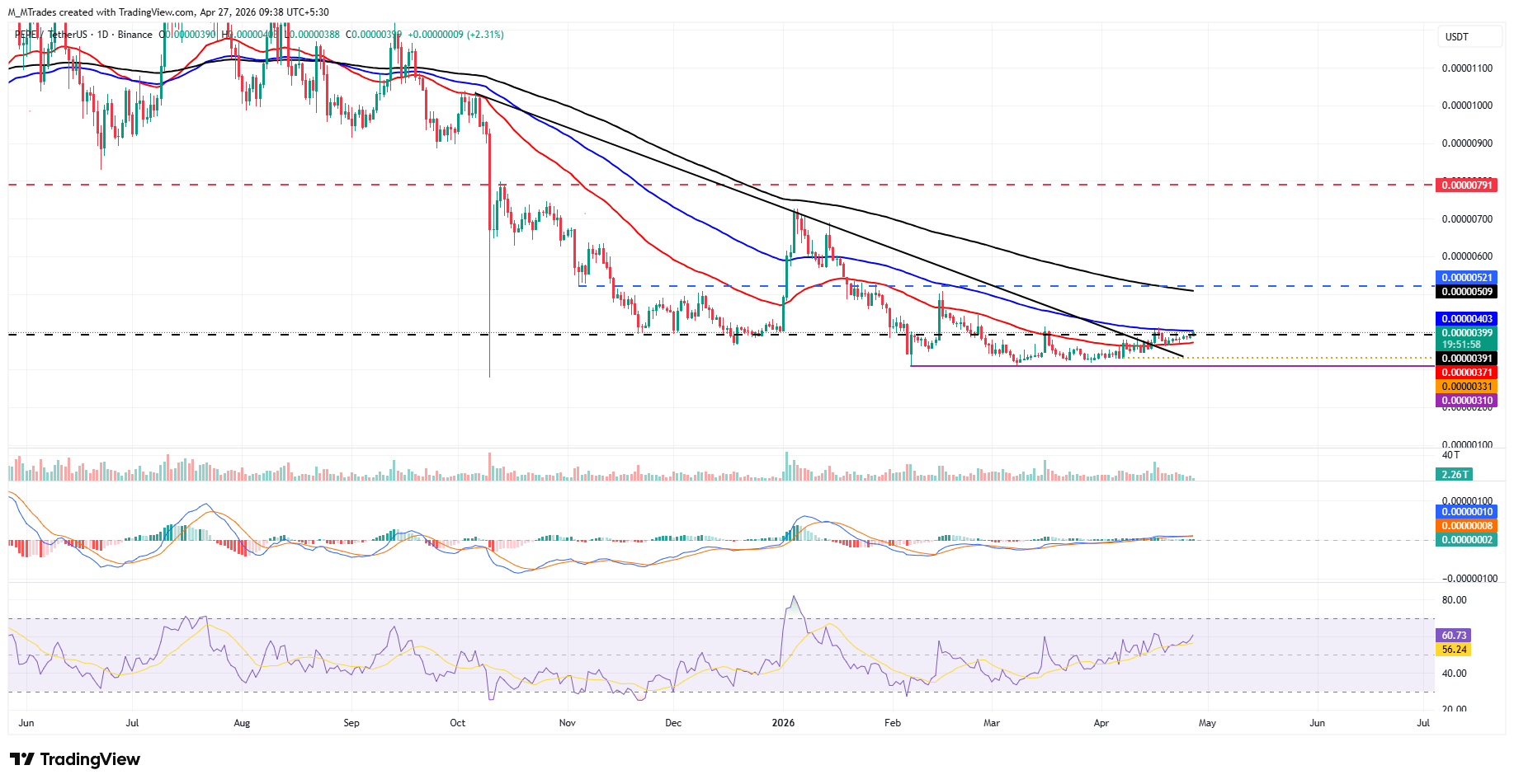 Biểu đồ PEPE/USDT hàng ngày