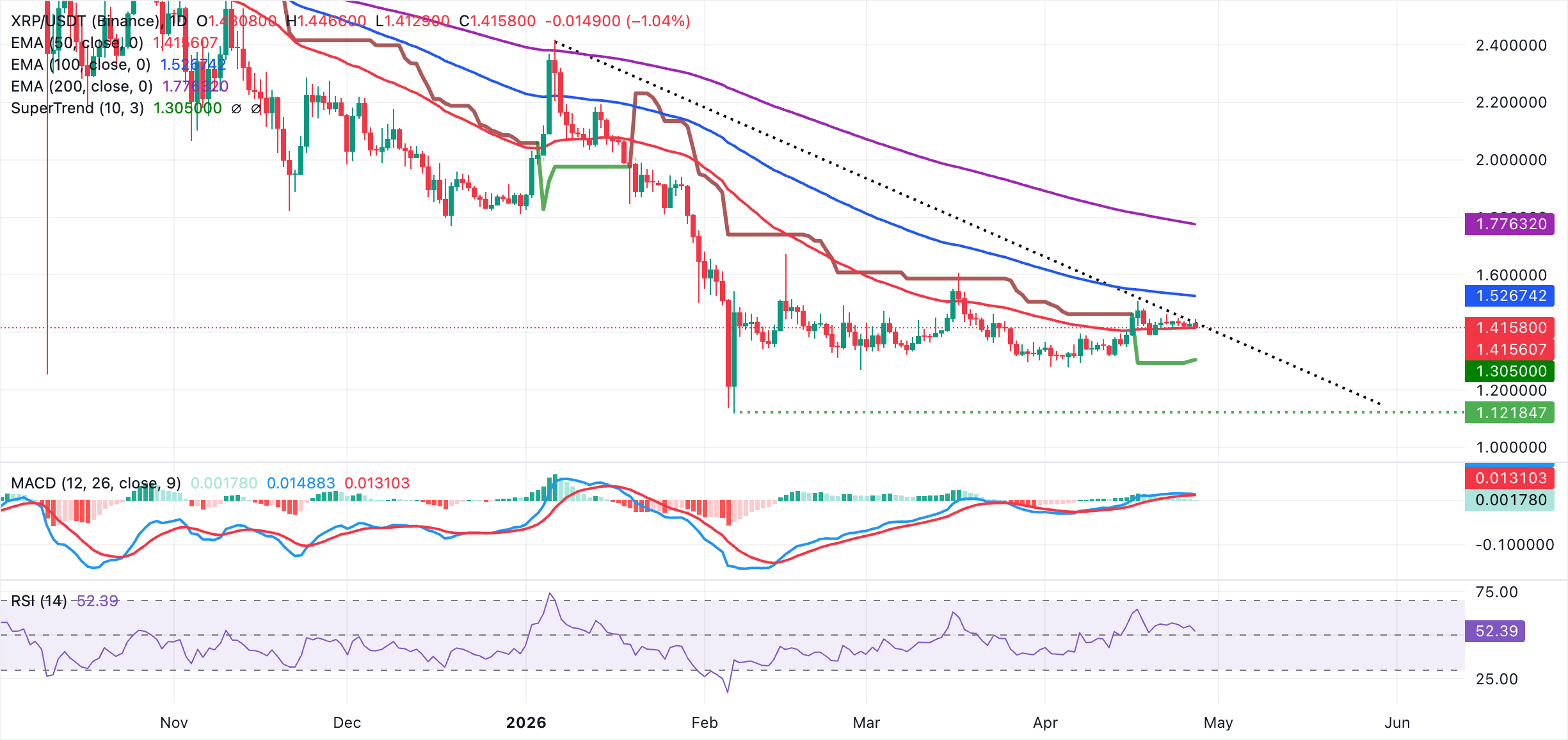 Dự báo giá Ripple: Tiềm năng tăng giá của XRP vẫn hạn chế bất chấp dòng vốn mới đổ vào.