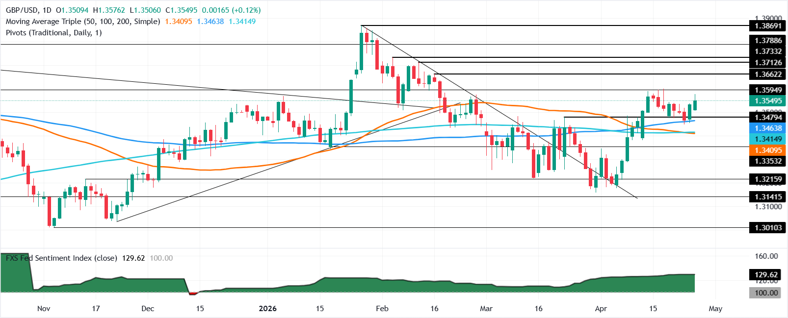 GBP/USD tăng nhẹ khi các cuộc đàm phán về Iran bế tắc khiến thị trường lo ngại.