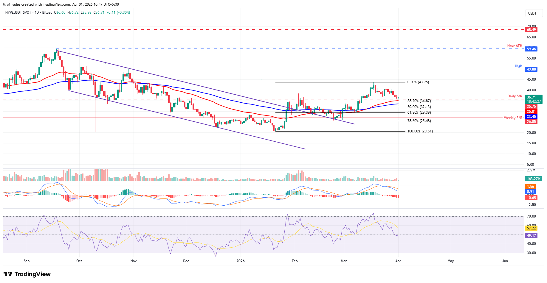 Biểu đồ hàng ngày HYPE/USDT