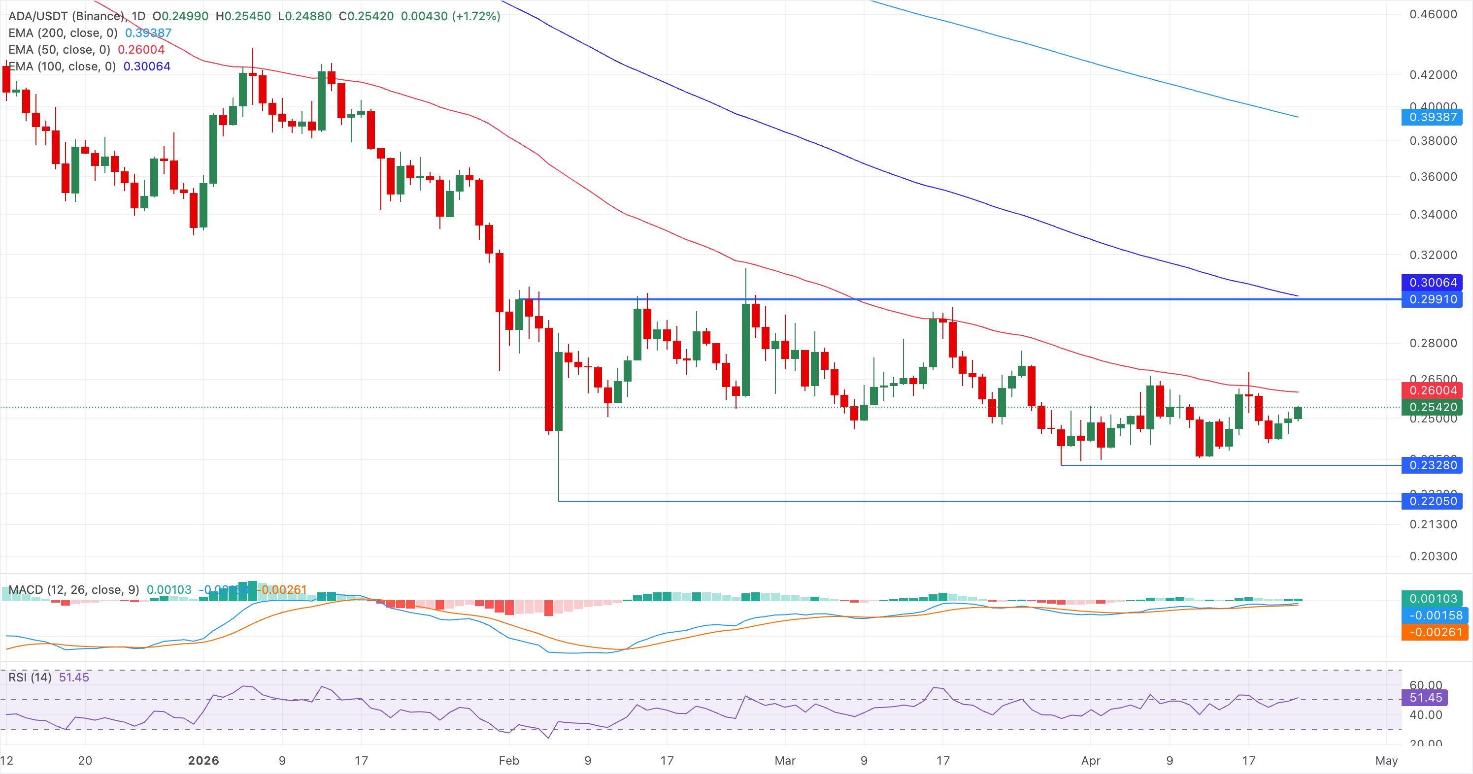 Biểu đồ giá ADA/USDT hàng ngày.