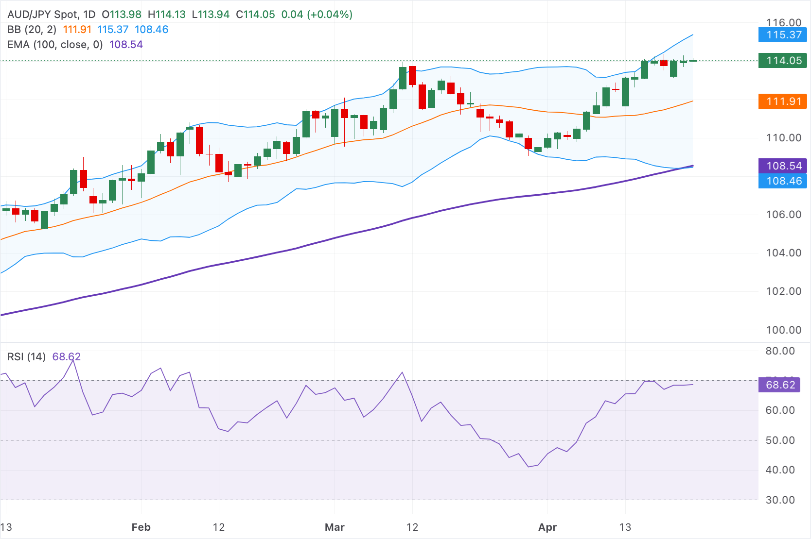 Dự báo tỷ giá AUD/JPY: Tăng nhẹ trên mức 114.00, đà tăng tiếp tục duy trì trên đường EMA 100 ngày.