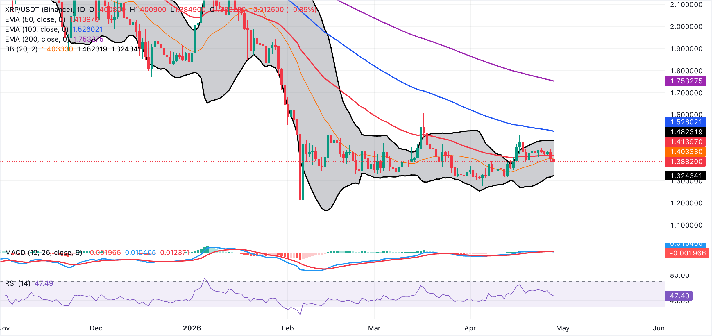 Dự báo giá Ripple: XRP có nguy cơ giảm giá khi giá giảm xuống dưới 1,40 đô la.