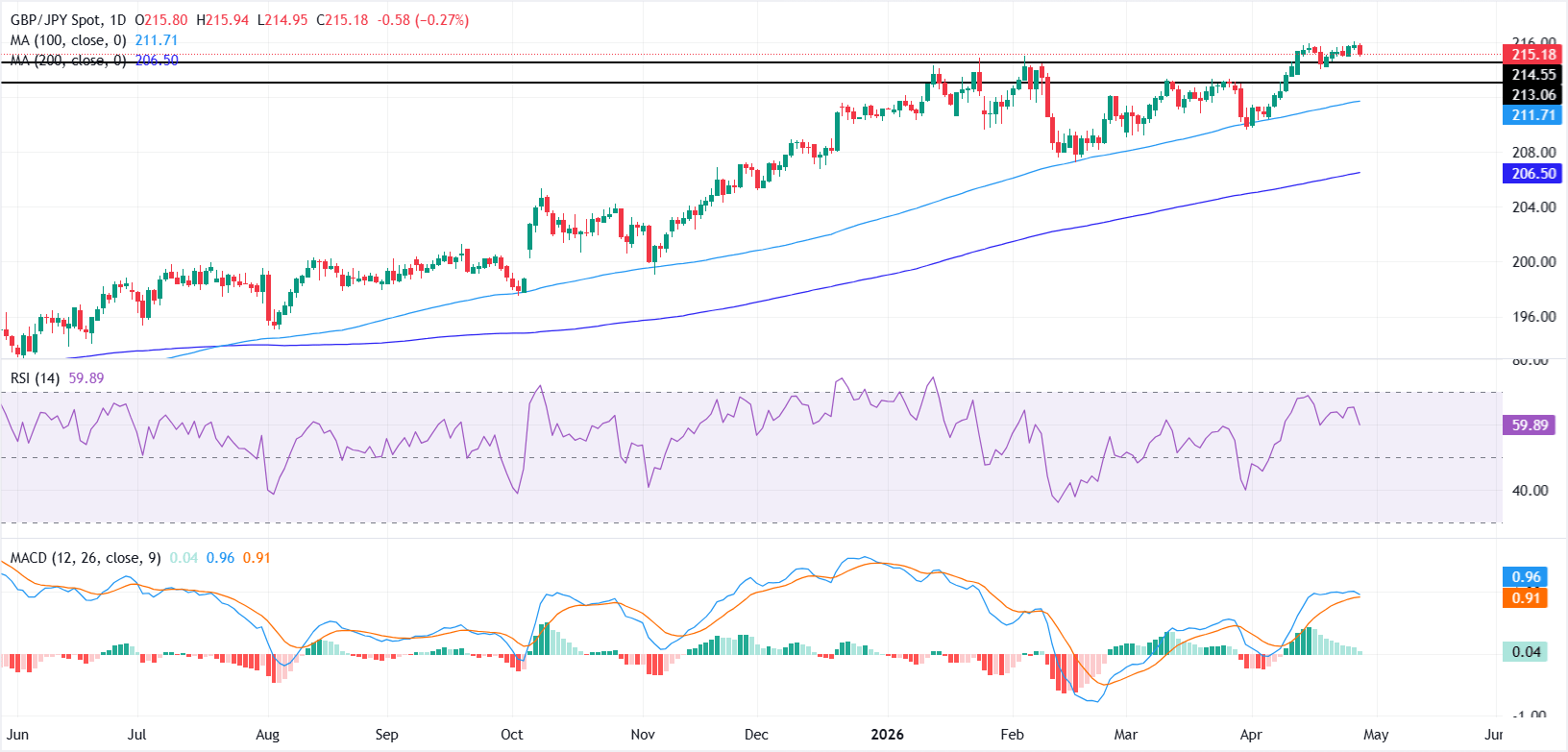 GBP/JPY củng cố gần mức cao nhất khi đà tăng có dấu hiệu suy yếu.