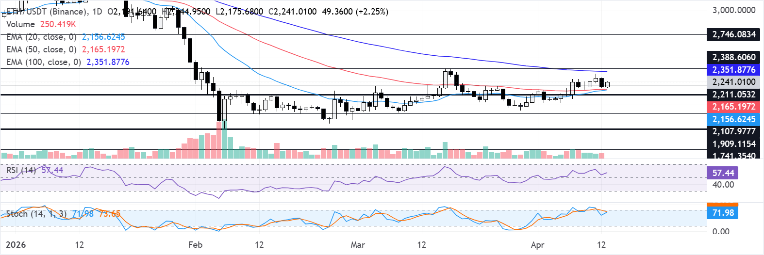 Biểu đồ hàng ngày của ETH/USDT