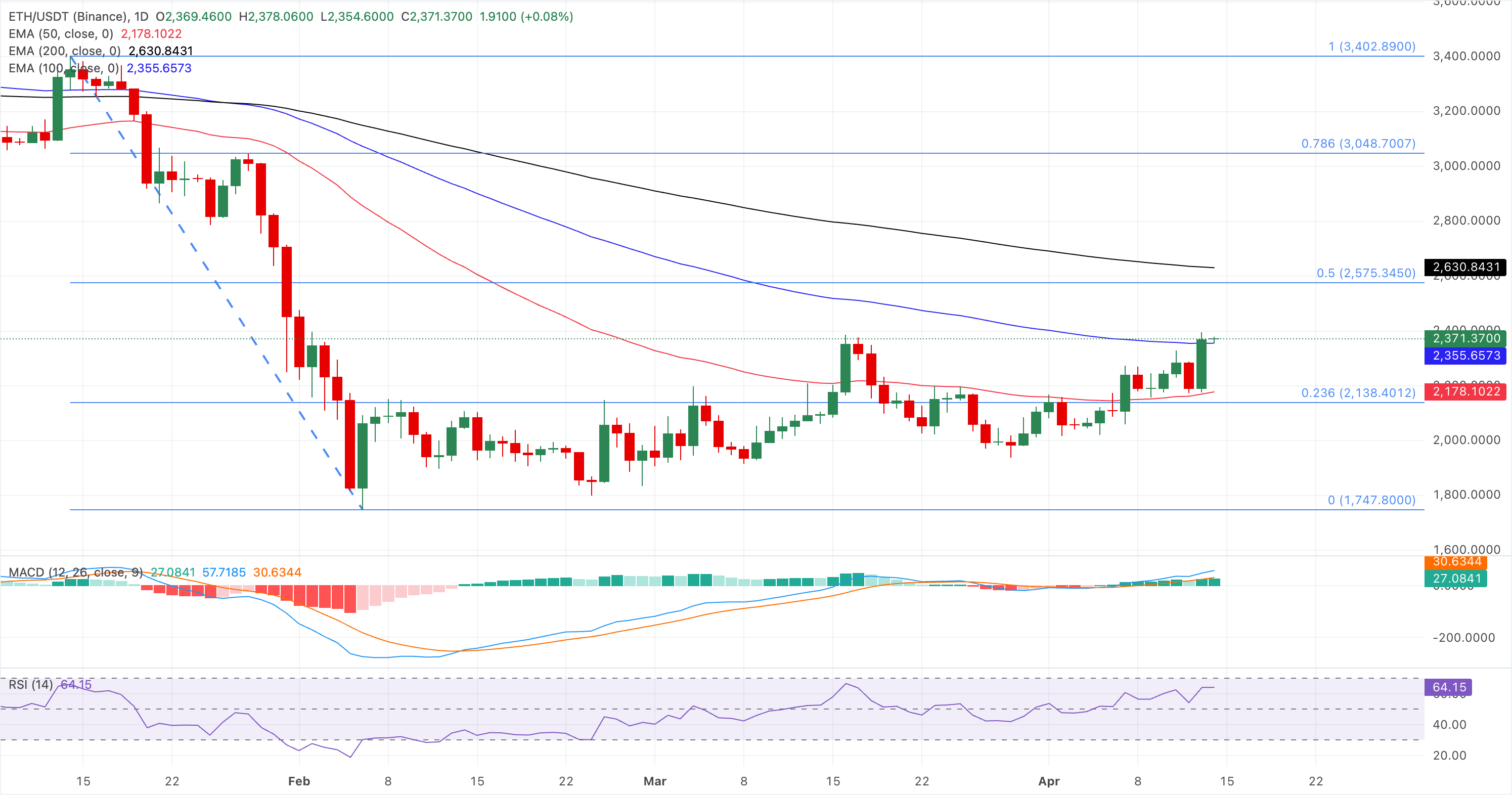Biểu đồ giá ETH/USDT hàng ngày.