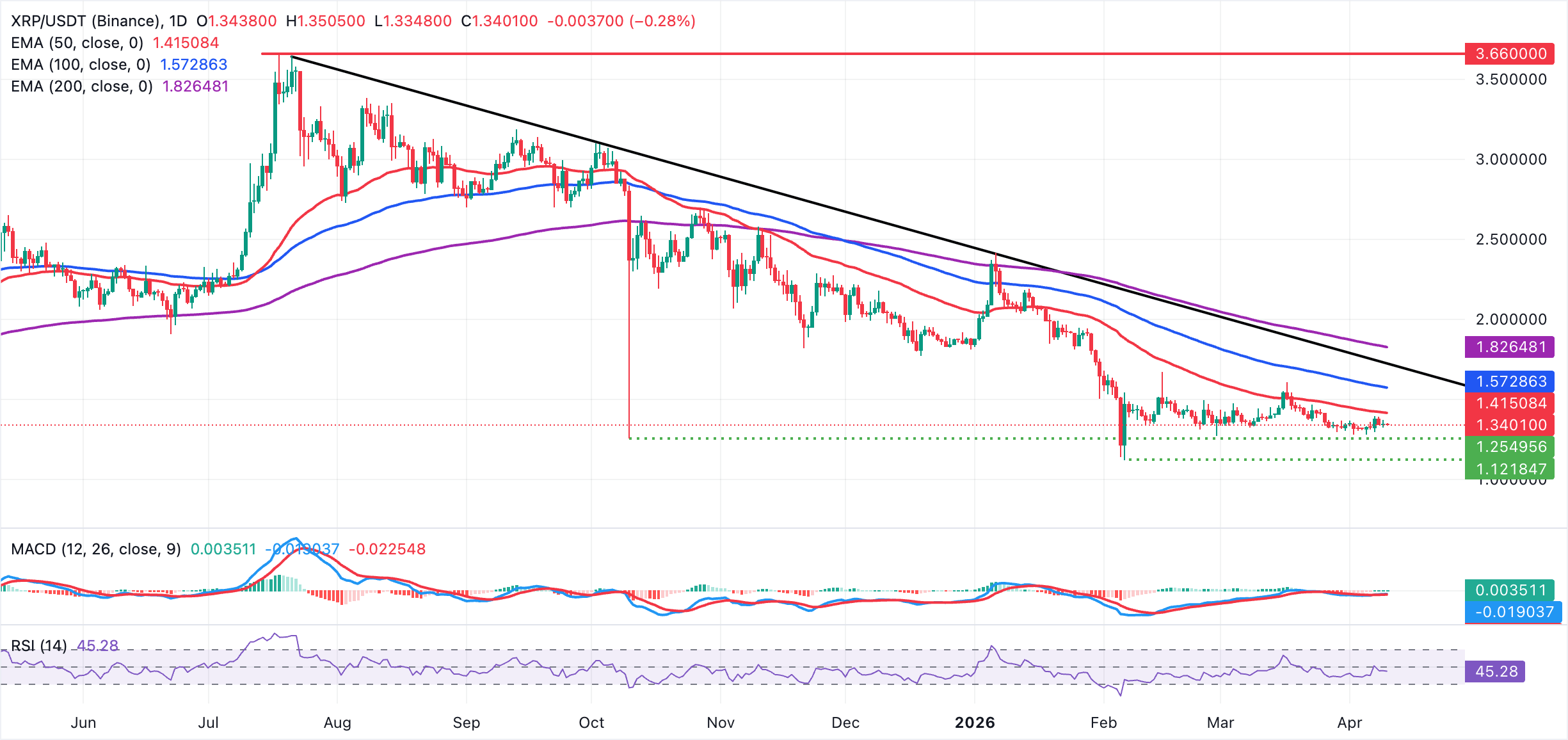 XRP ổn định trong phạm vi hẹp khi hoạt động trên chuỗi và nhu cầu ETF suy yếu.
