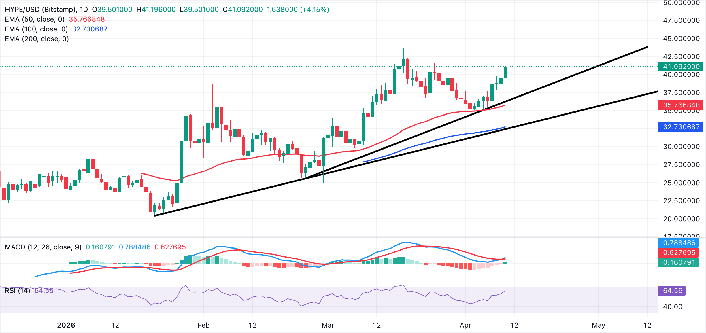 Biểu đồ hàng ngày HYPE/USDT