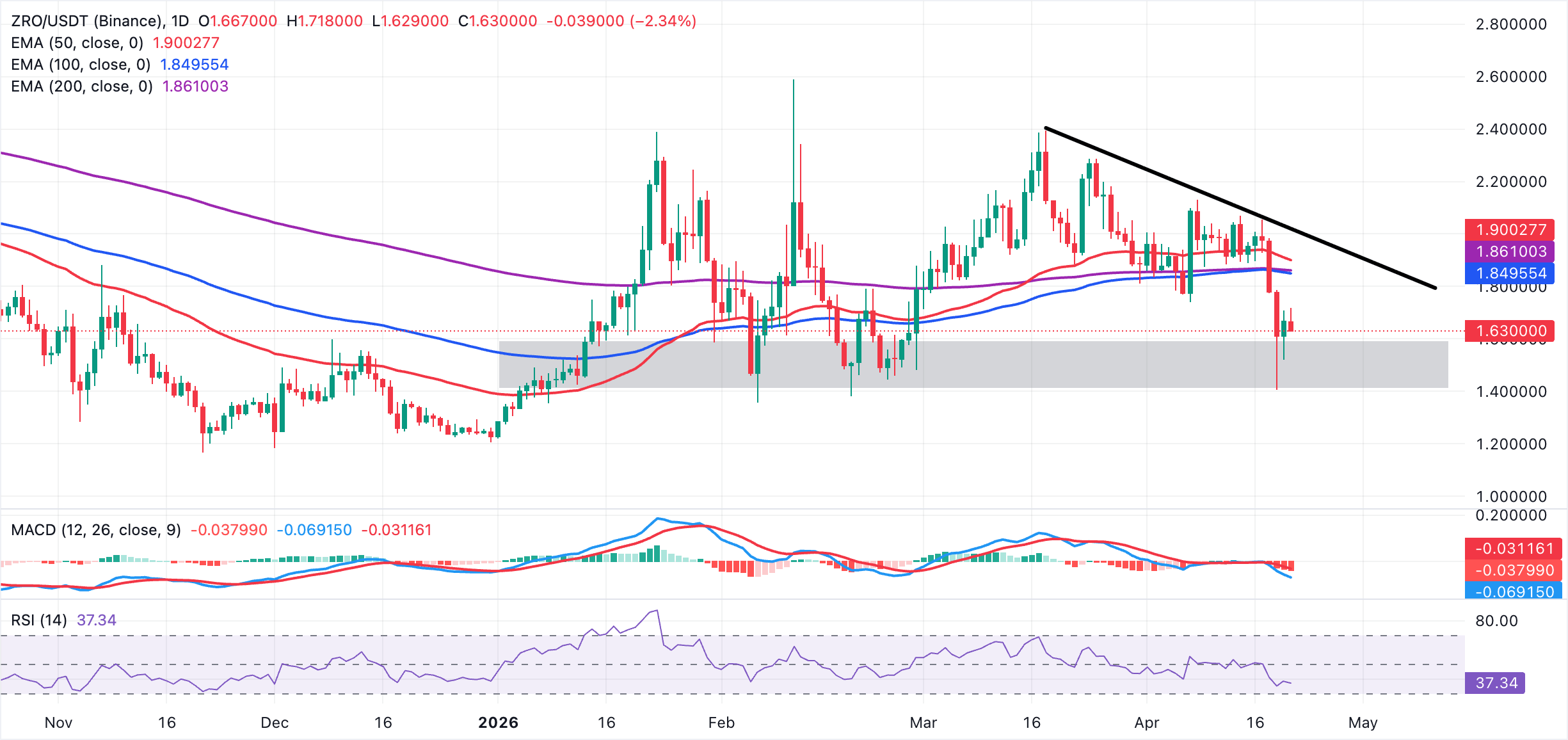 Biểu đồ hàng ngày ZRO/USDT