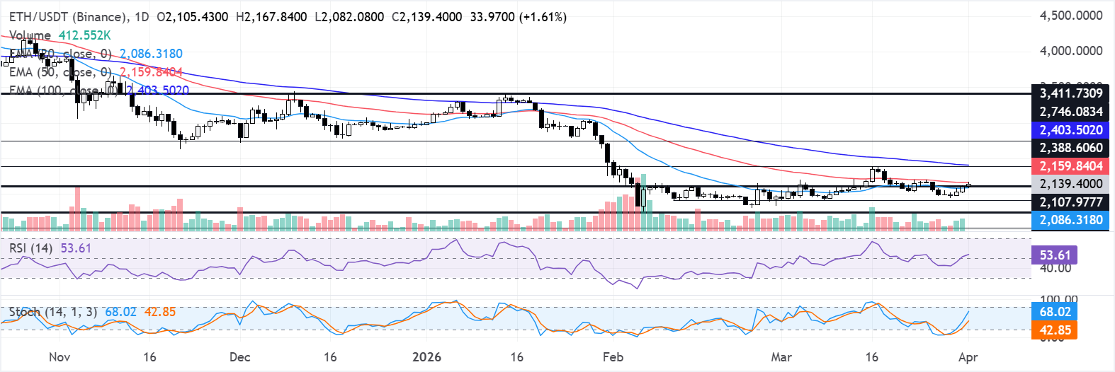  ETH chấm dứt chuỗi giảm giá sáu tháng liên tiếp với mức tăng 7% trong tháng 3, liệu đã chạm đáy?