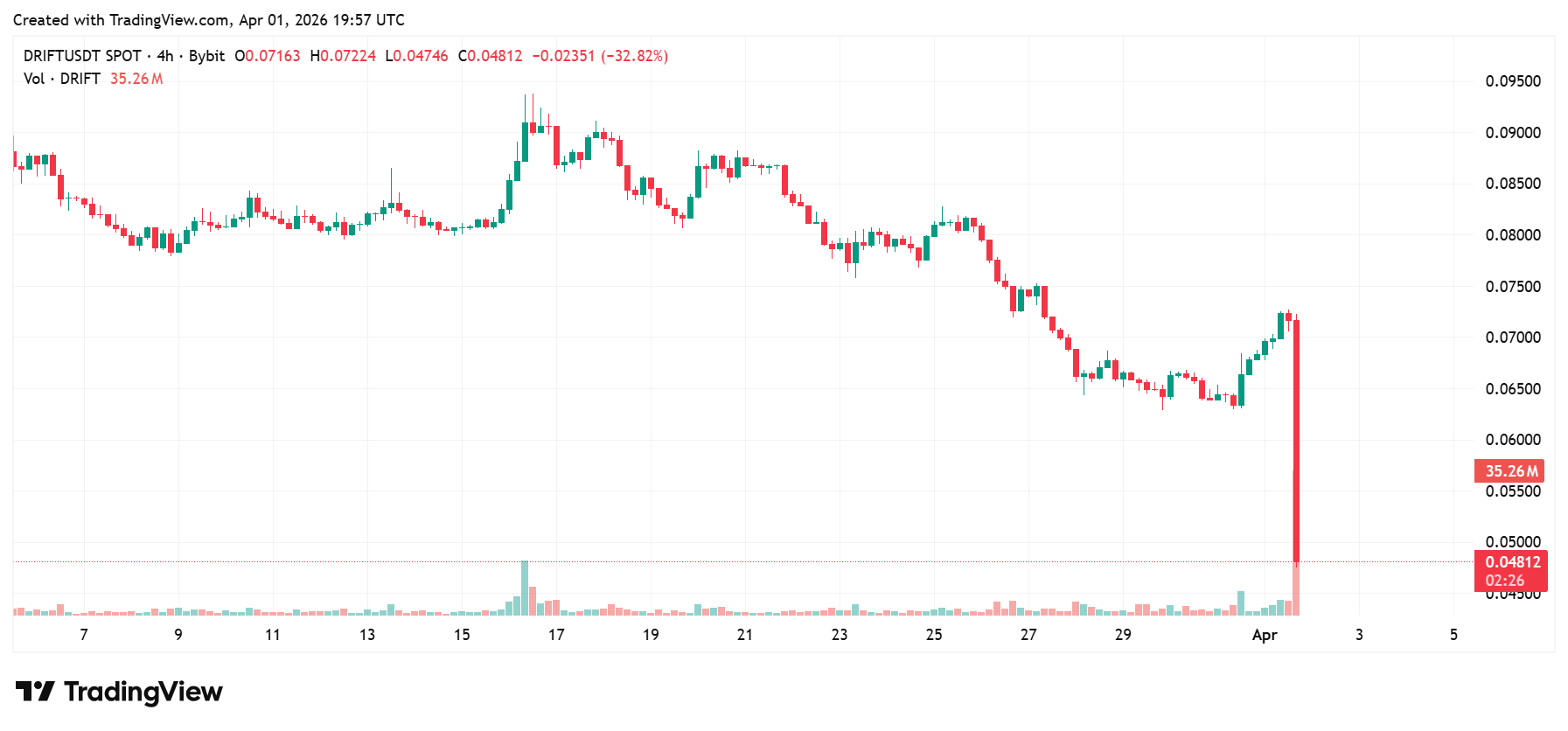 Biểu đồ 4 giờ của DRIFT/USDT