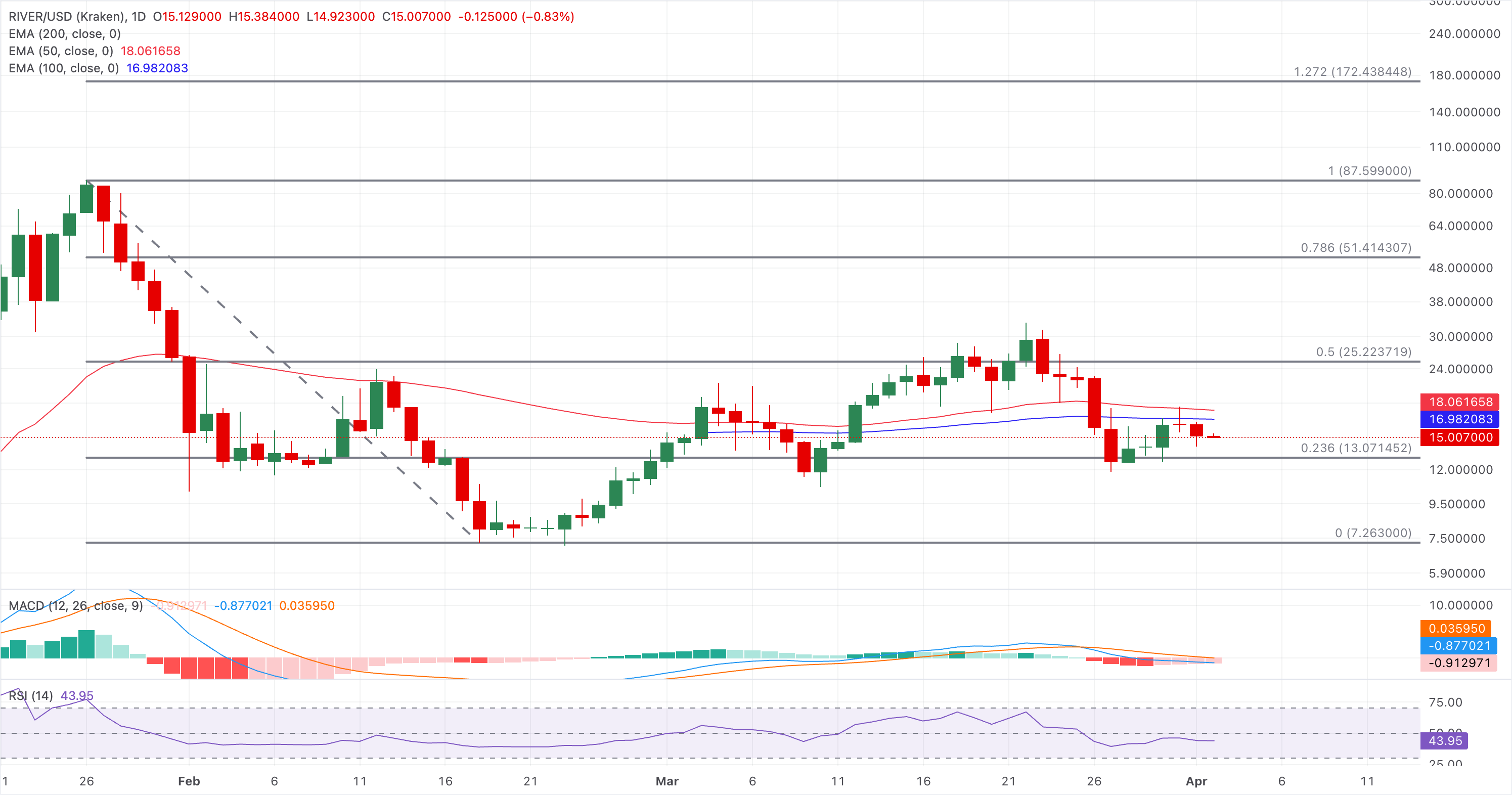 Biểu đồ giá RIVER/USDT hàng ngày.