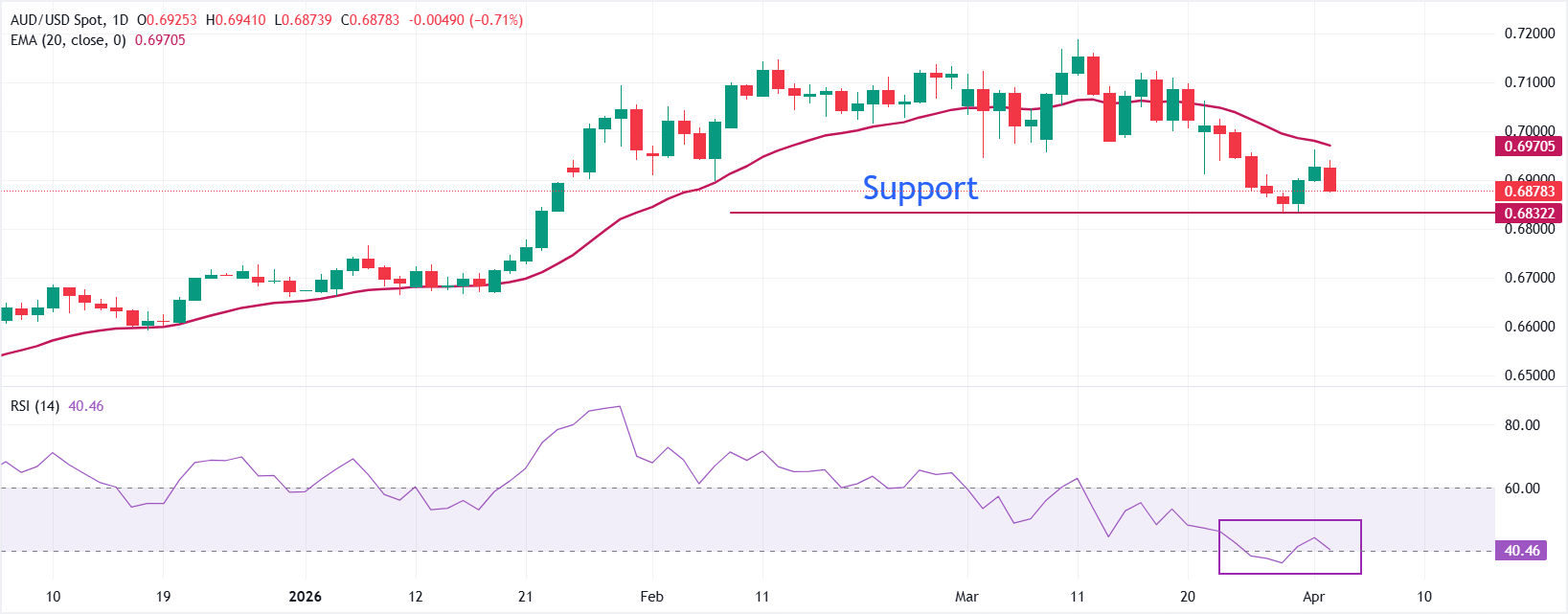Dự báo giá AUD/USD: Có khả năng giảm xuống dưới 0.6830 khi tâm lý né tránh rủi ro quay trở lại.