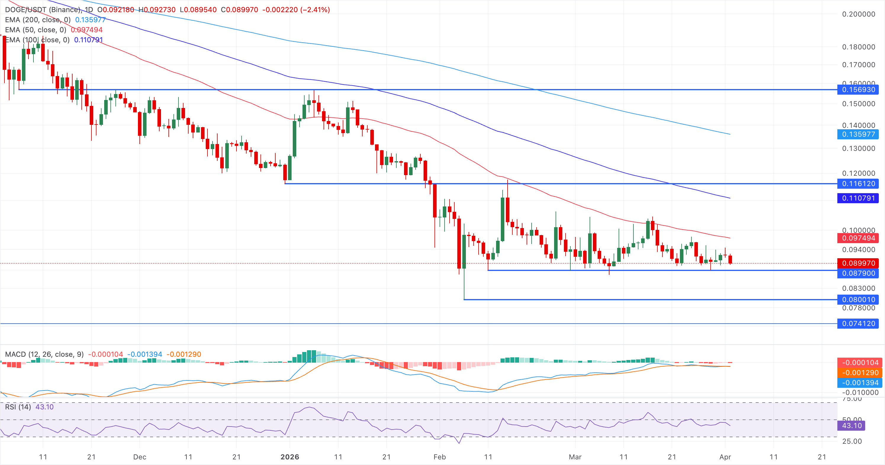 Biểu đồ giá DOGE/USDT hàng ngày.