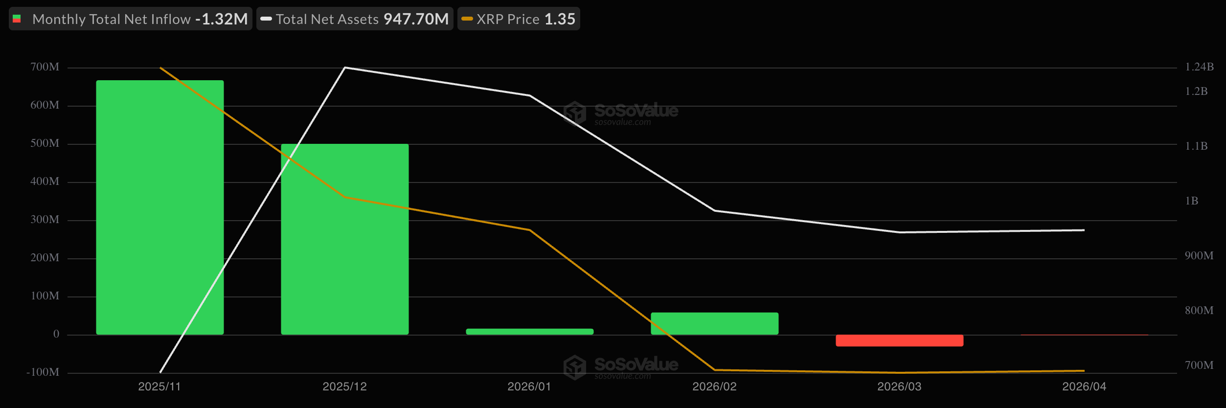 Biểu đồ dòng tiền của giao dịch ETF XRP giao ngay. Nguồn: SoSoValue