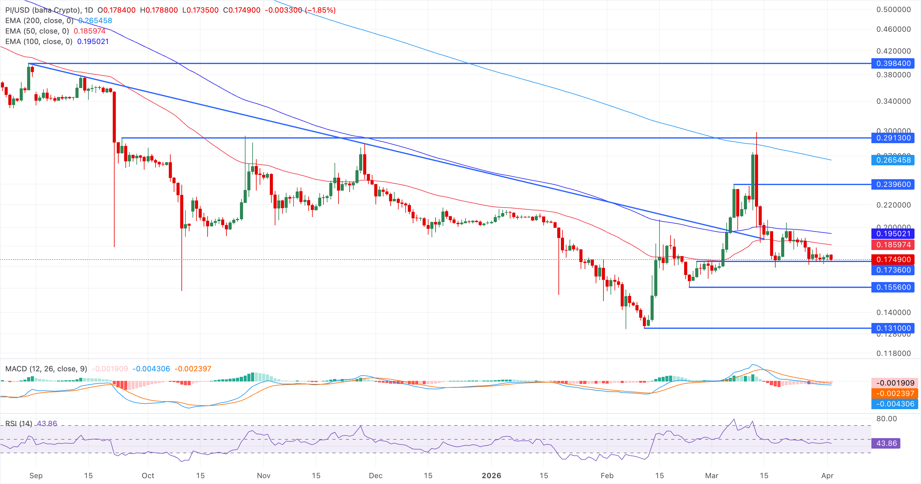 Biểu đồ giá PI/USDT hàng ngày.