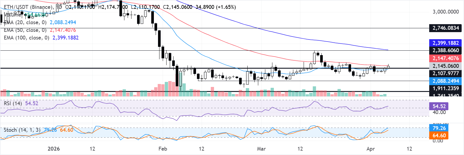 Dự báo giá Ethereum: BitMine tăng lượng nắm giữ lên 4,8 triệu ETH, cho biết hiệu suất vượt trội có thể kéo dài.