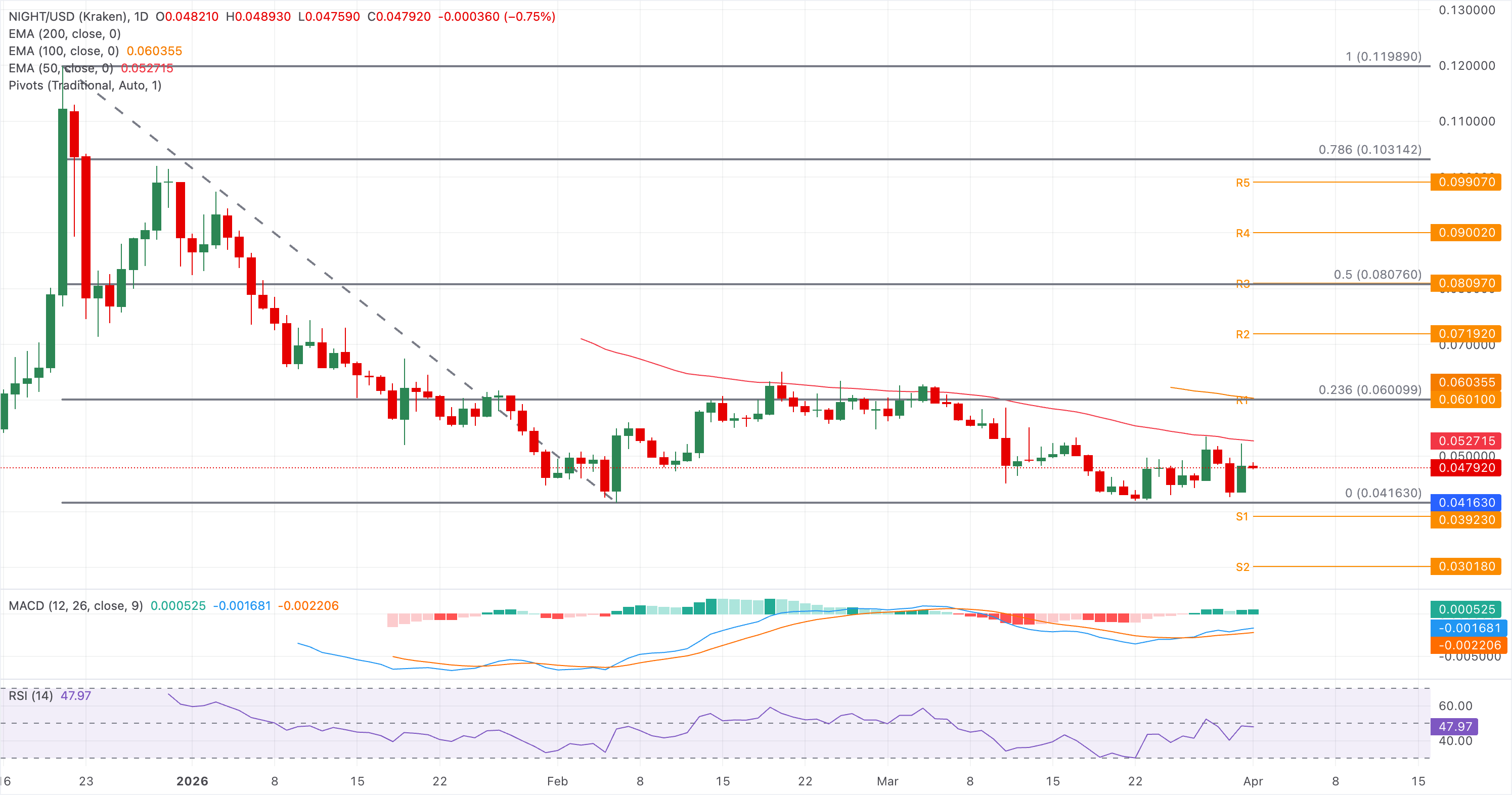 Biểu đồ giá NIGHT/USDT hàng ngày.