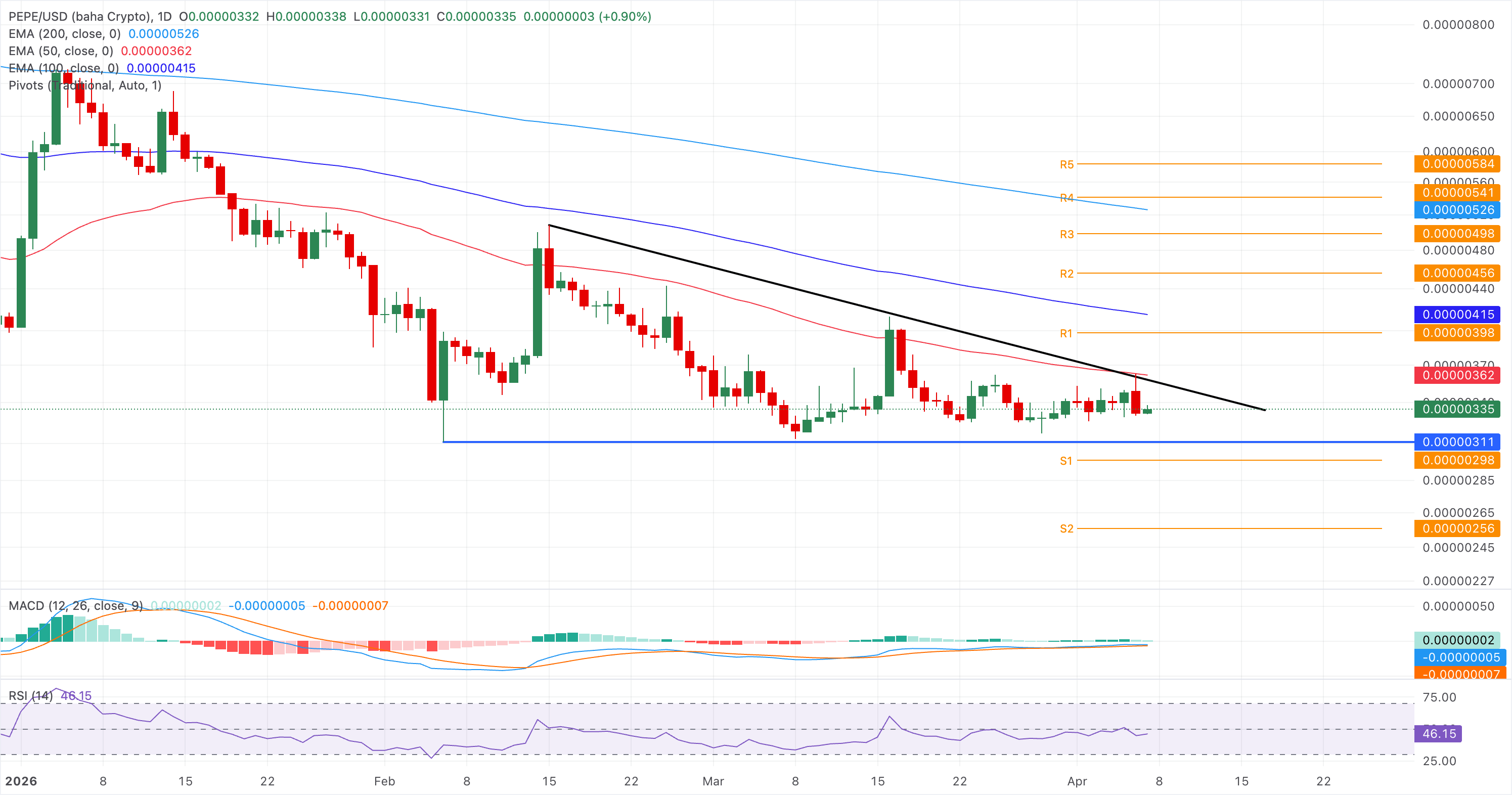 Biểu đồ giá PEPE/USDT hàng ngày.