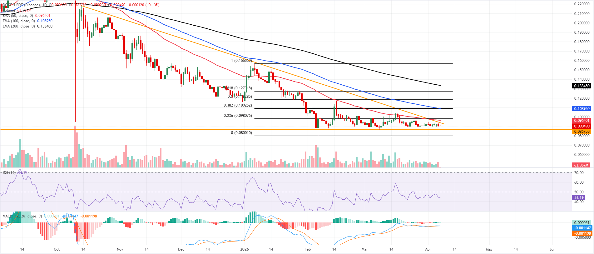 Dự báo giá Dogecoin: DOGE hiện đang ở mức trung lập với những rủi ro giảm giá tiềm ẩn.