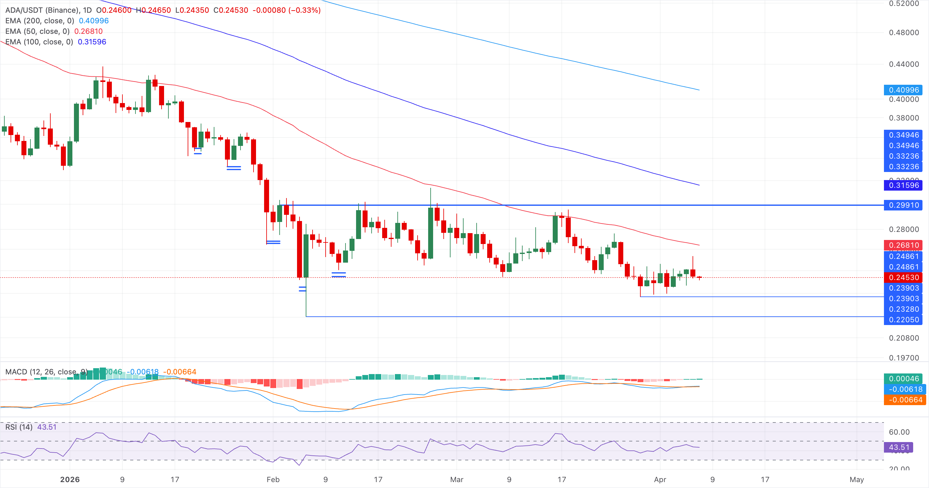 Dự báo giá Cardano: ADA giảm trở lại dưới áp lực thị trường bất chấp tia hy vọng le lói.