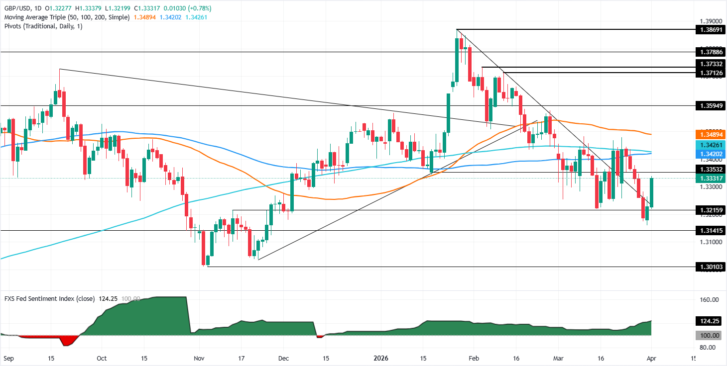 GBP/USD tăng vọt lên trên 1.3300 khi những phát biểu của Trump thúc đẩy tâm lý thị trường.