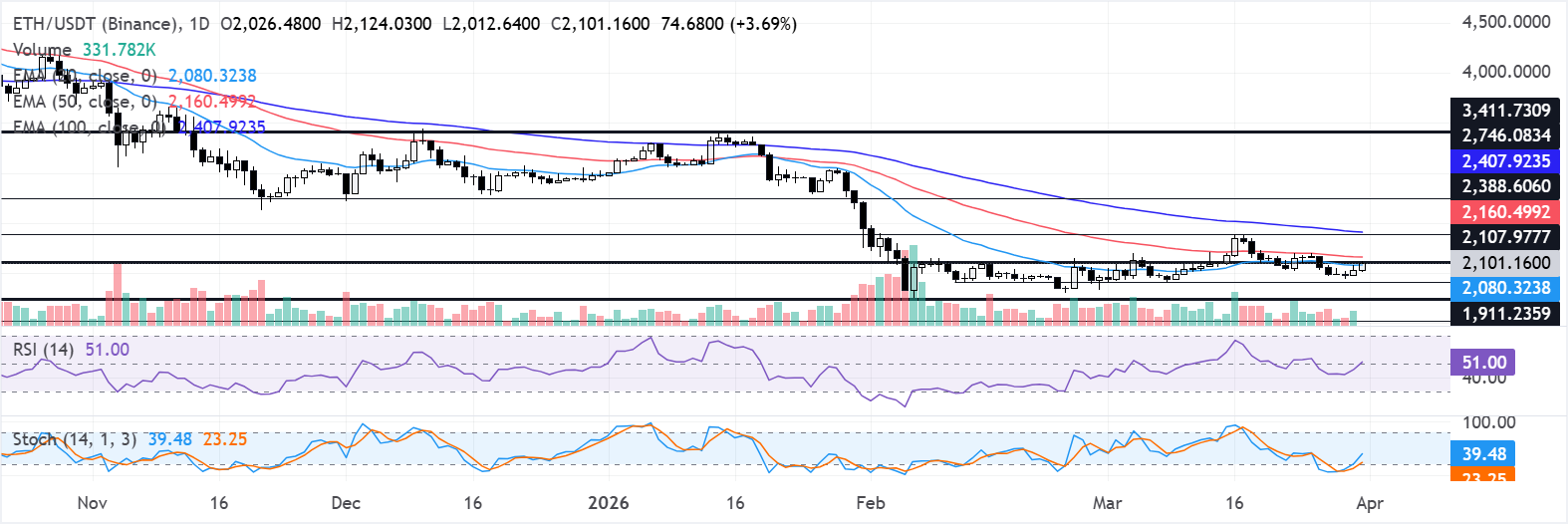 Biểu đồ hàng ngày của ETH/USDT