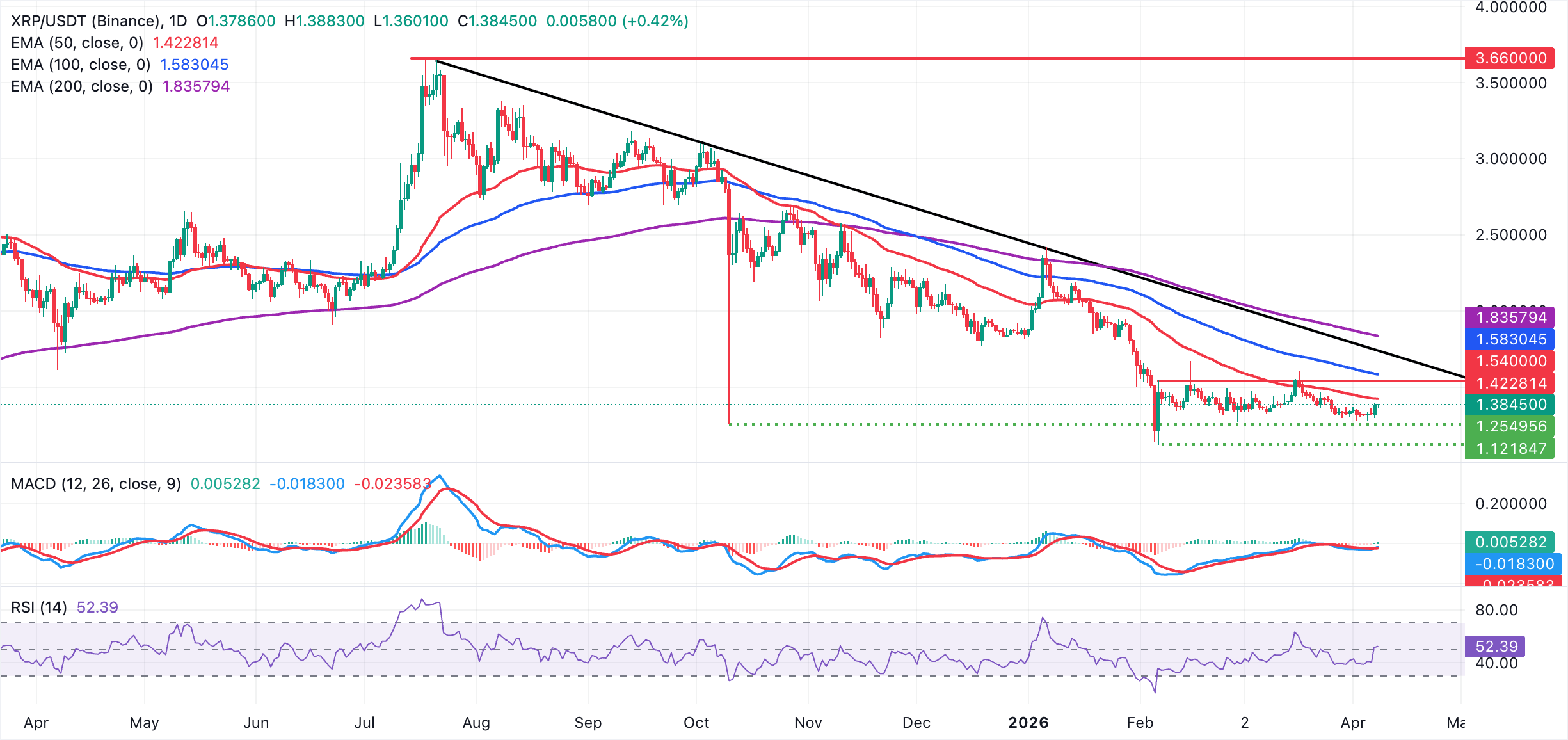 Dự báo giá Ripple: XRP hướng tới mốc $140 khi dòng vốn ETF quay trở lại.