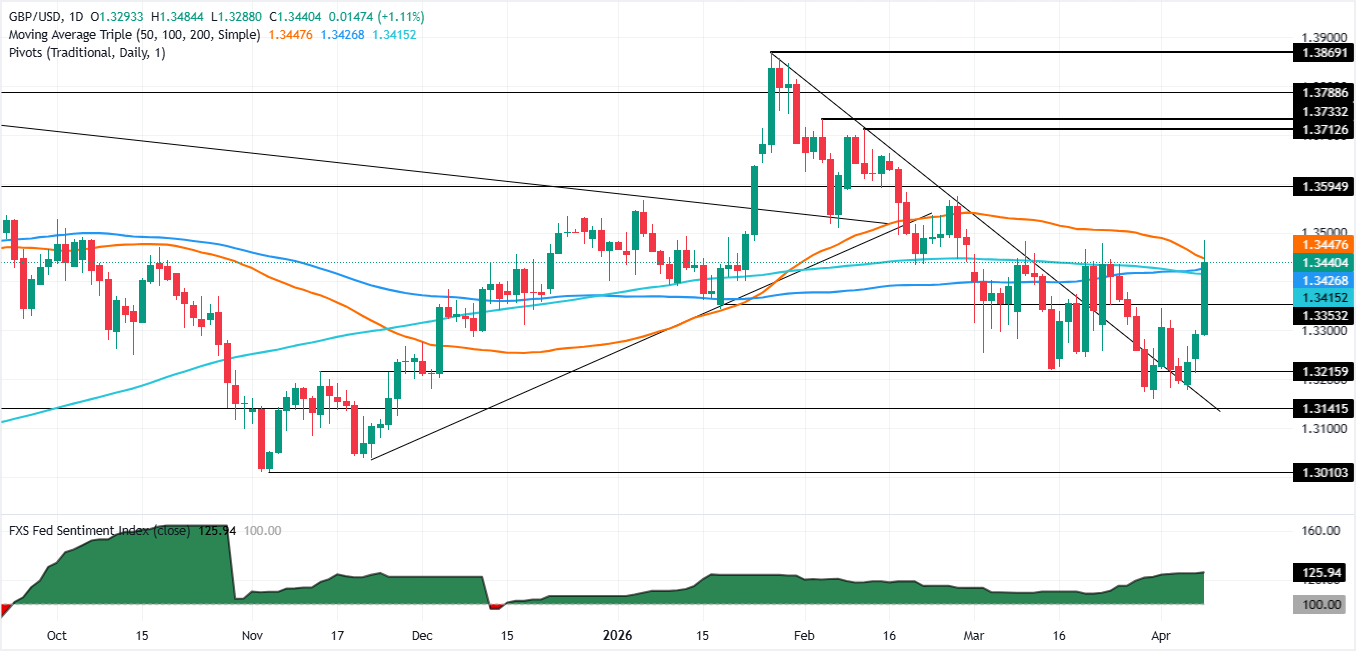 GBP/USD tăng mạnh khi thỏa thuận ngừng bắn với Iran làm suy yếu đồng đô la Mỹ trên diện rộng.