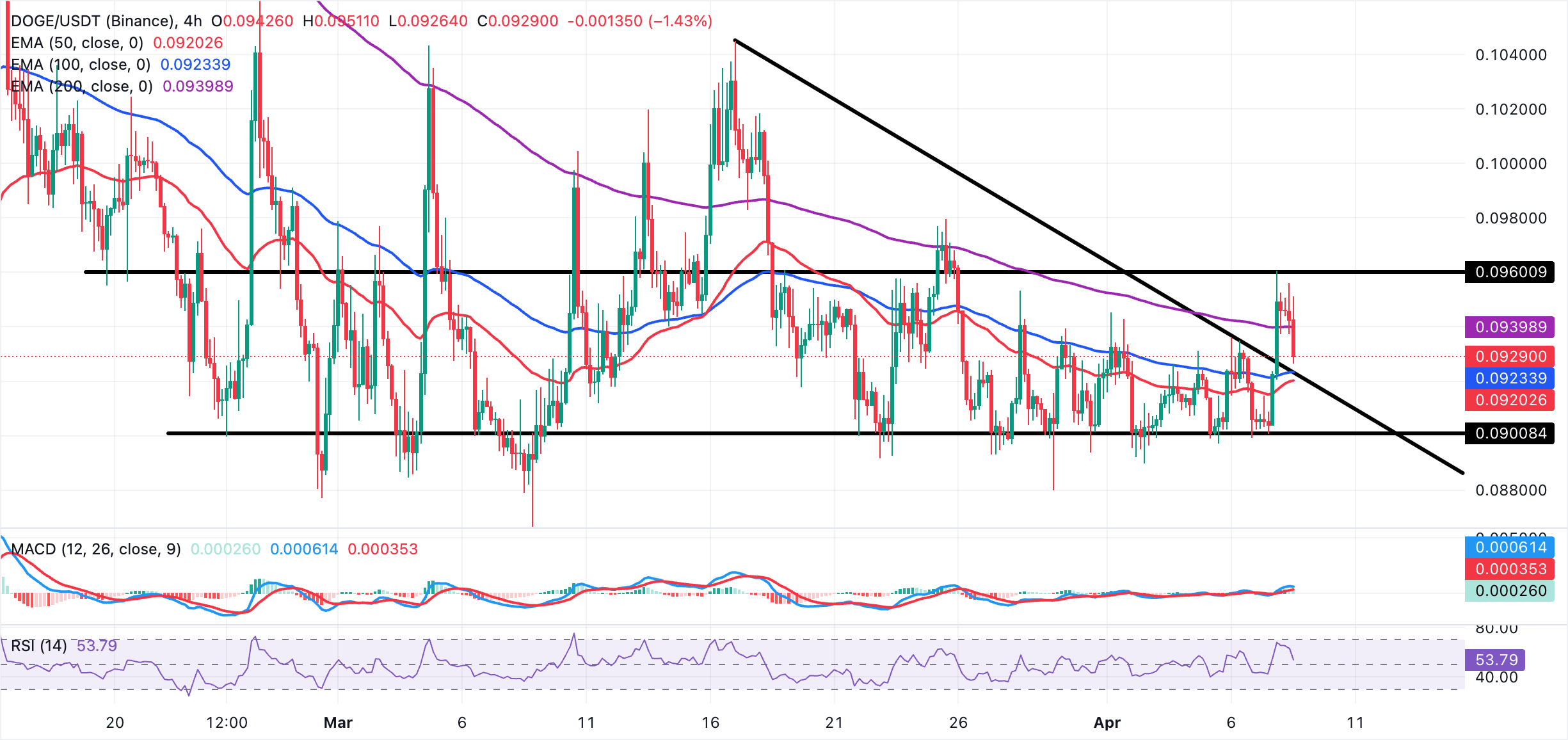 Dự báo giá Dogecoin: DOGE giảm giá khi các chỉ báo động lượng suy yếu.
