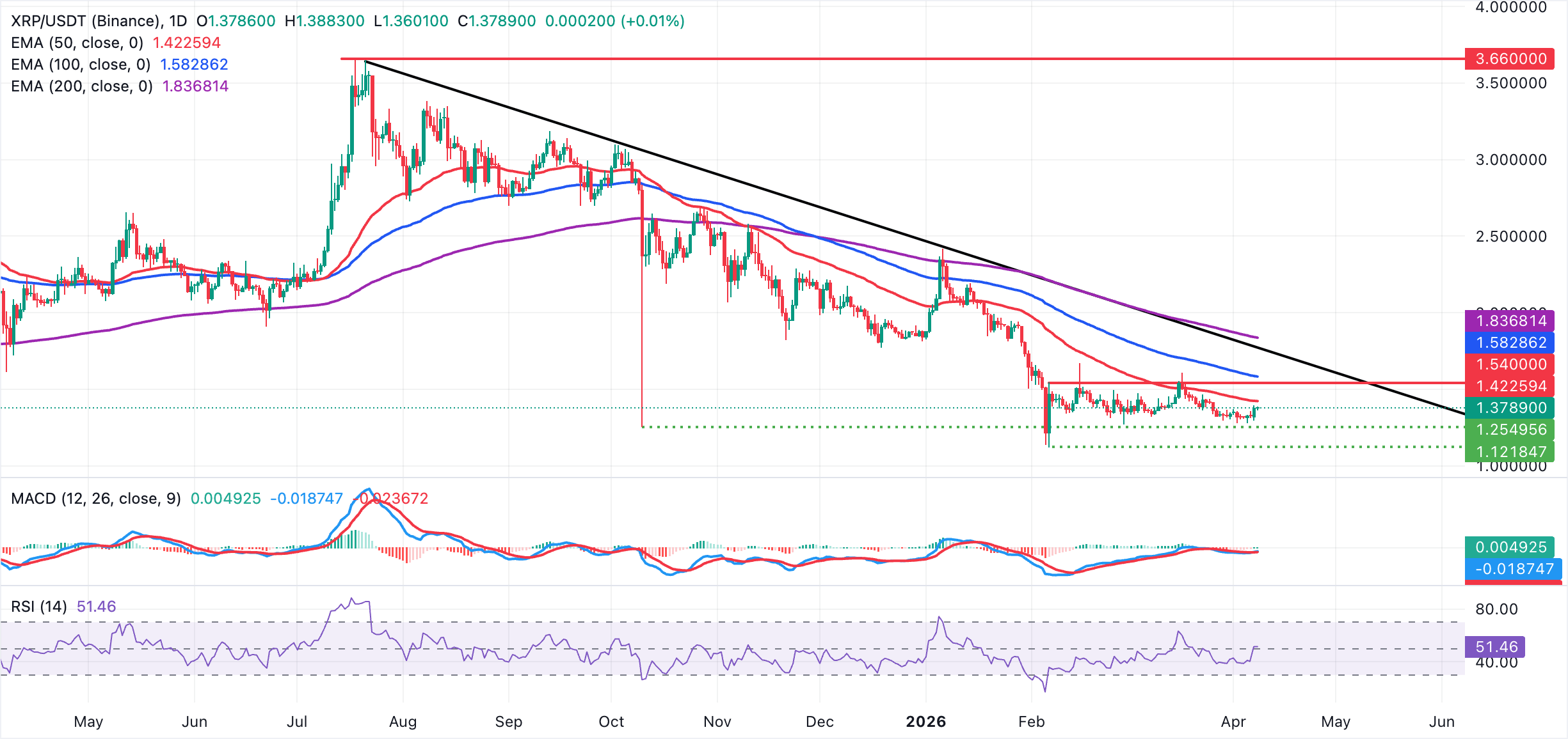 Biểu đồ hàng ngày của XRP/USDT