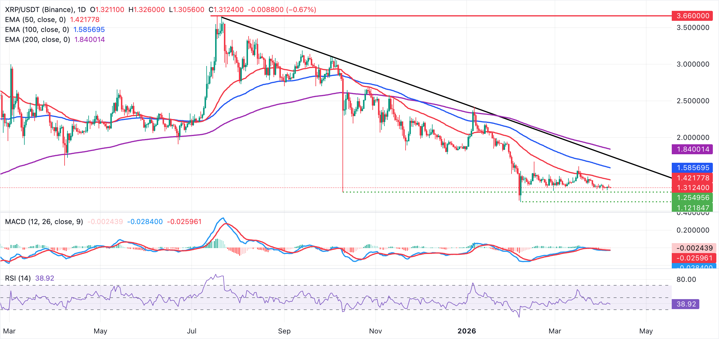 Biểu đồ hàng ngày của XRP/USDT
