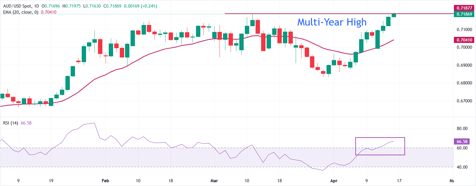 Dự báo giá AUD/USD: Cần vượt qua mức 0.7200 để có đợt tăng giá mới.
