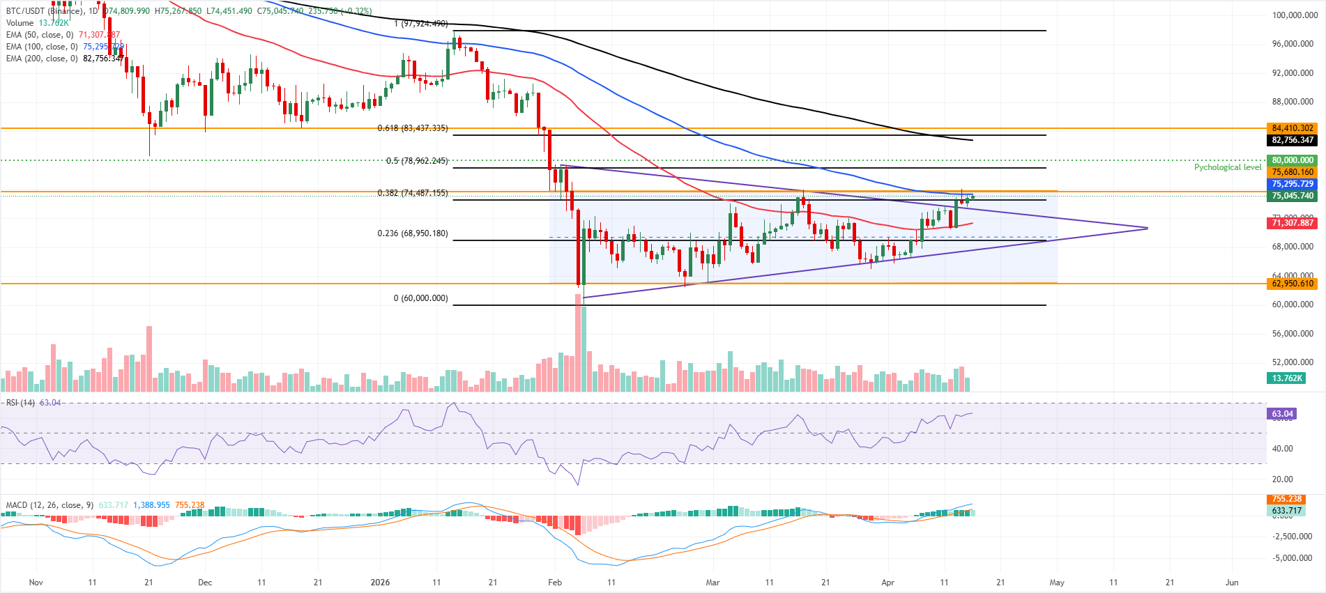 Dự báo giá Bitcoin: Đà tăng của BTC tạm lắng khi Mỹ và Iran cân nhắc gia hạn thỏa thuận ngừng bắn 2 tuần.