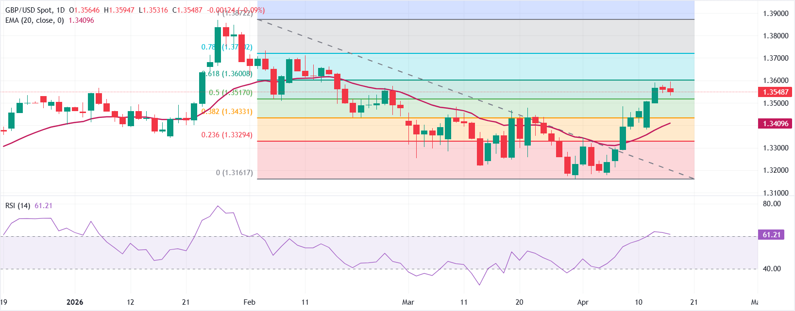 Dự báo giá GBP/USD: Đà tăng chững lại gần mức thoái lui Fibonacci 61,8% ở mức 1,3600.