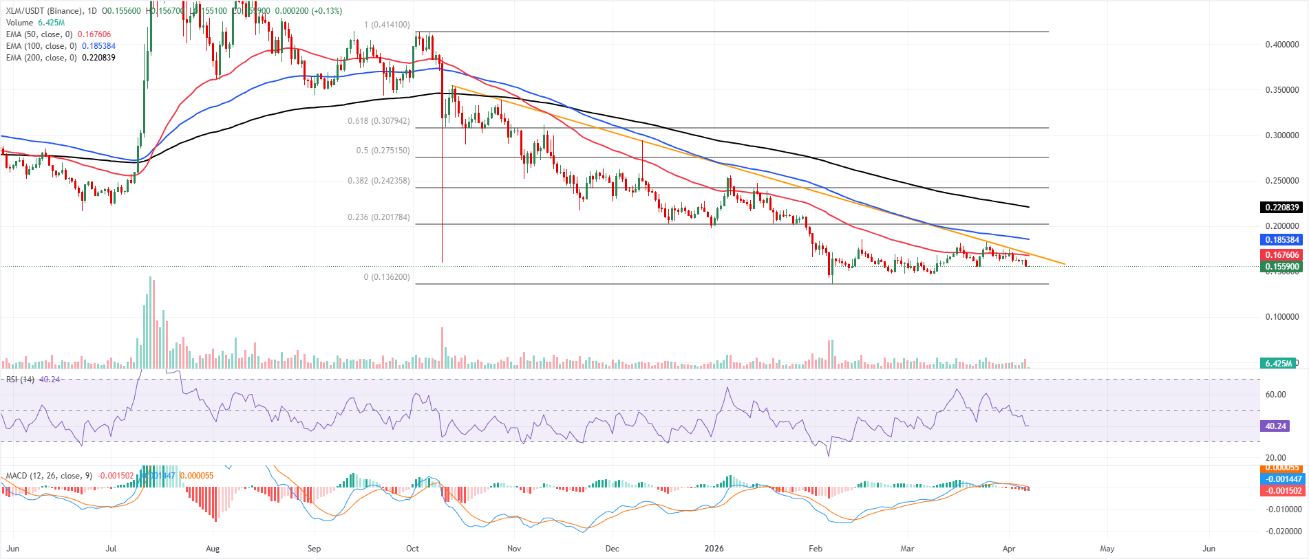 Ba lý do tại sao XRP và XLM cho thấy nguy cơ điều chỉnh giảm sâu hơn đang gia tăng.