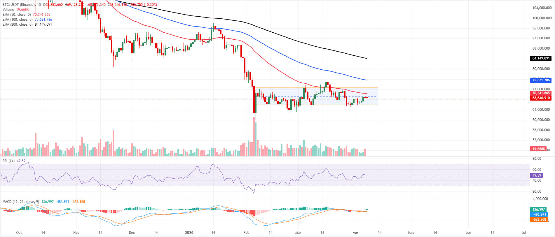 Dự báo giá Bitcoin: Đà phục hồi của BTC chững lại bất chấp dòng vốn đổ vào ETF và các giao dịch mua chiến lược.