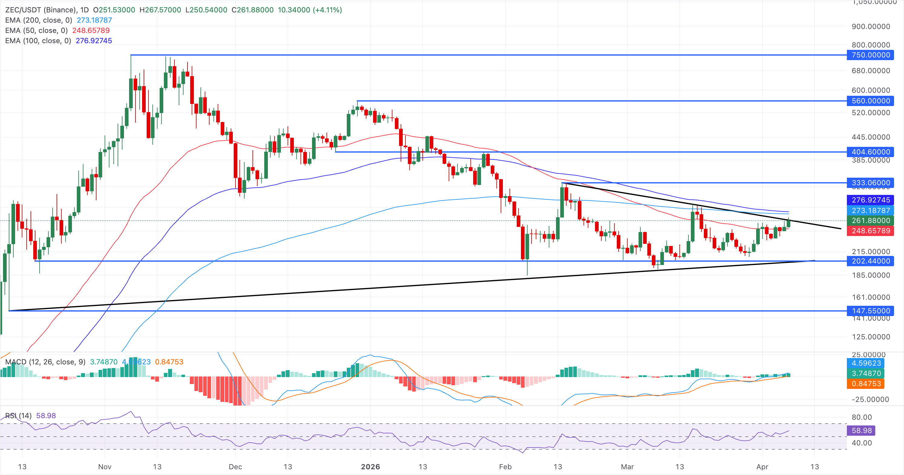 Biểu đồ giá ZEC/USDT hàng ngày.