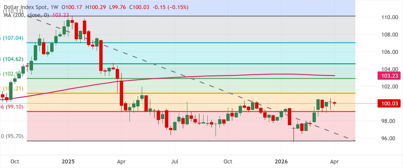 Biểu đồ chỉ số đô la Mỹ (DXY) hàng tuần. 