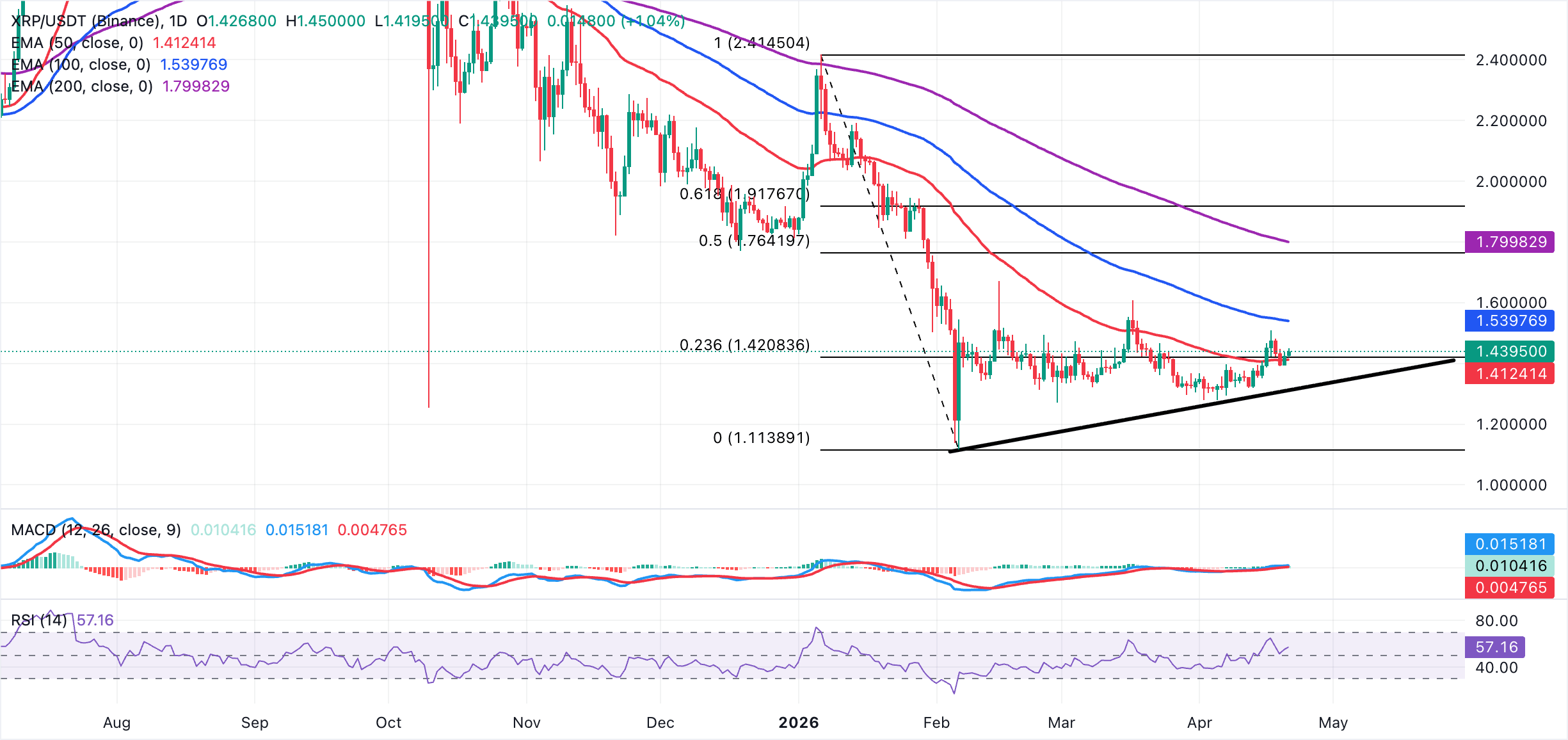 Biểu đồ hàng ngày của XRP/USDT