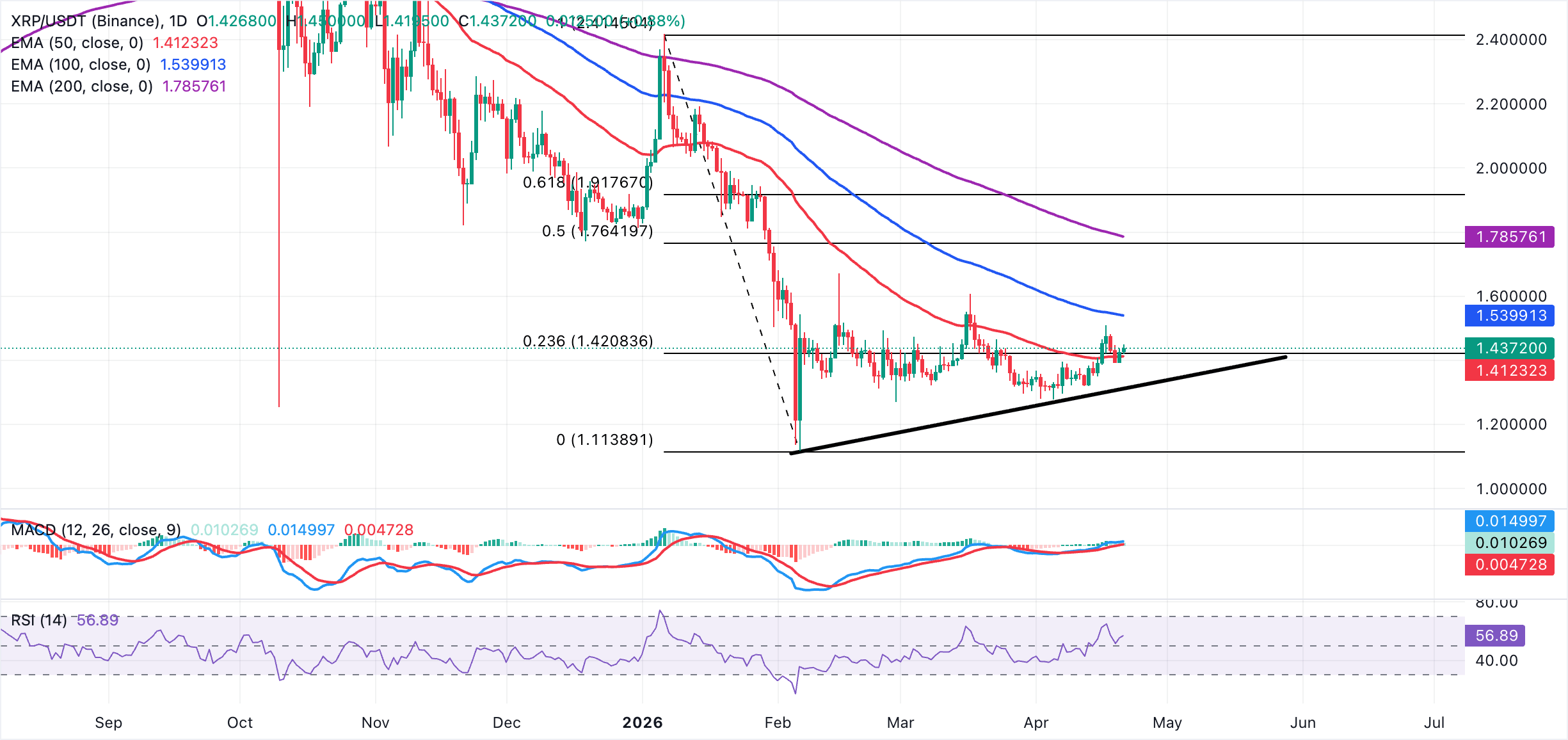 Dự báo giá Ripple: XRP sắp tăng 7% trong bối cảnh triển vọng on-chain được cải thiện.