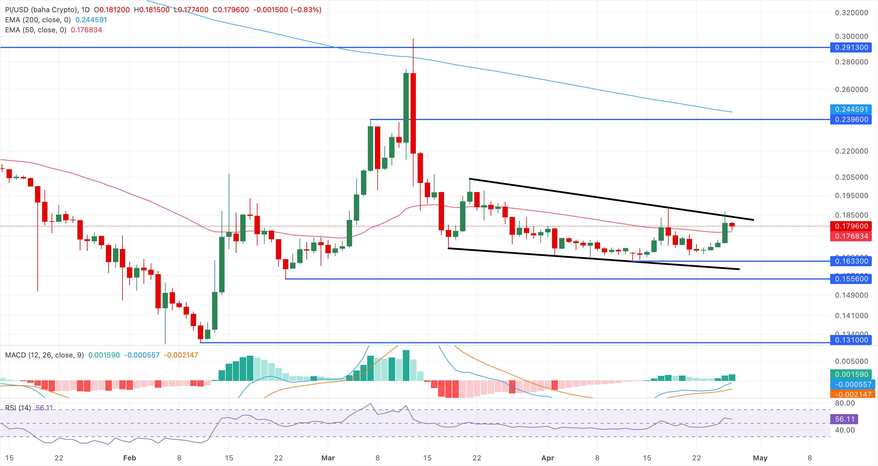 Biểu đồ giá PI/USD hàng ngày.