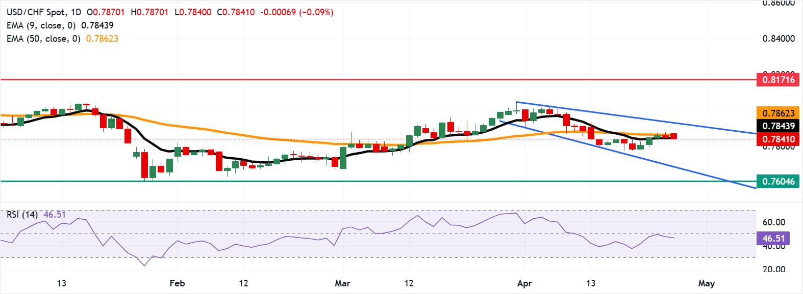 Tỷ giá USD/CHF: Biểu đồ hàng ngày